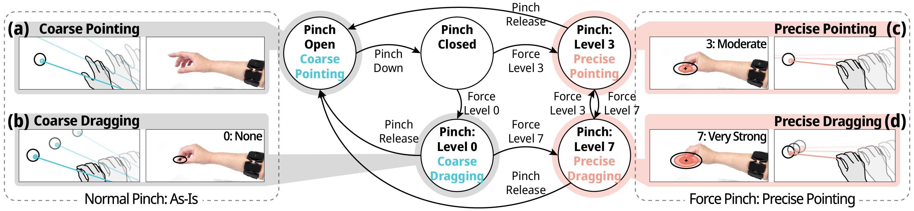 Interaction State Machine