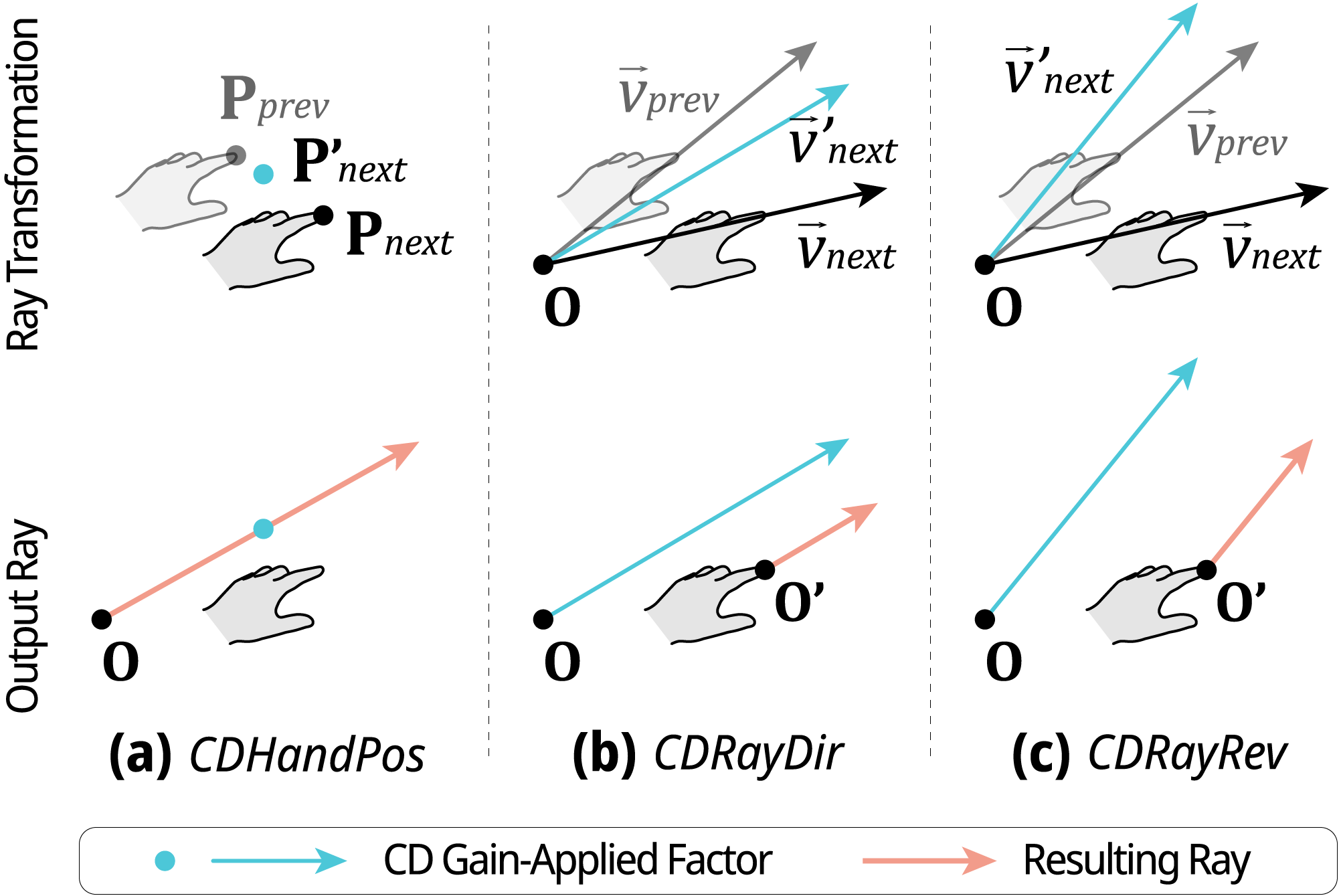 Ray Shifting Strategies